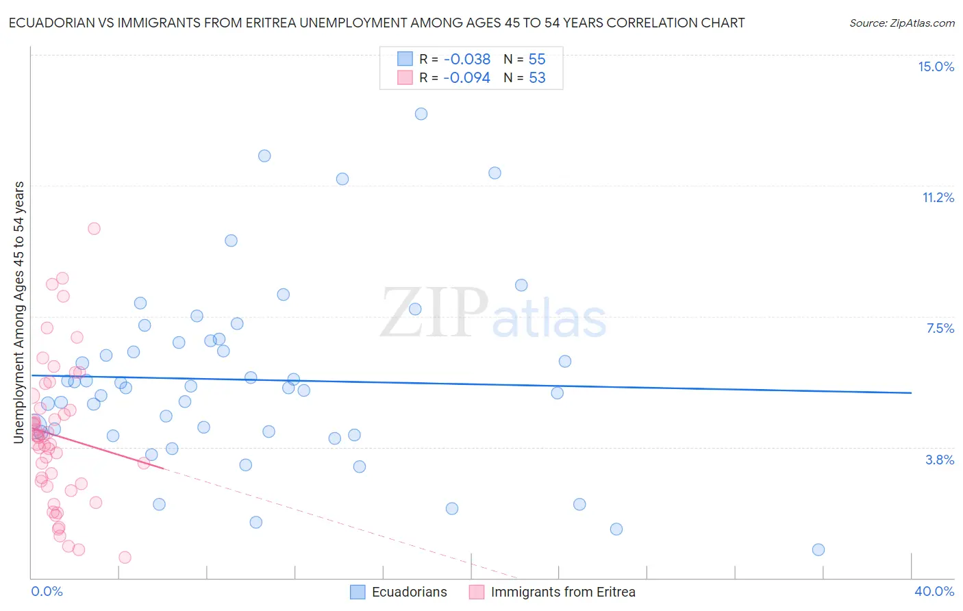 Ecuadorian vs Immigrants from Eritrea Unemployment Among Ages 45 to 54 years