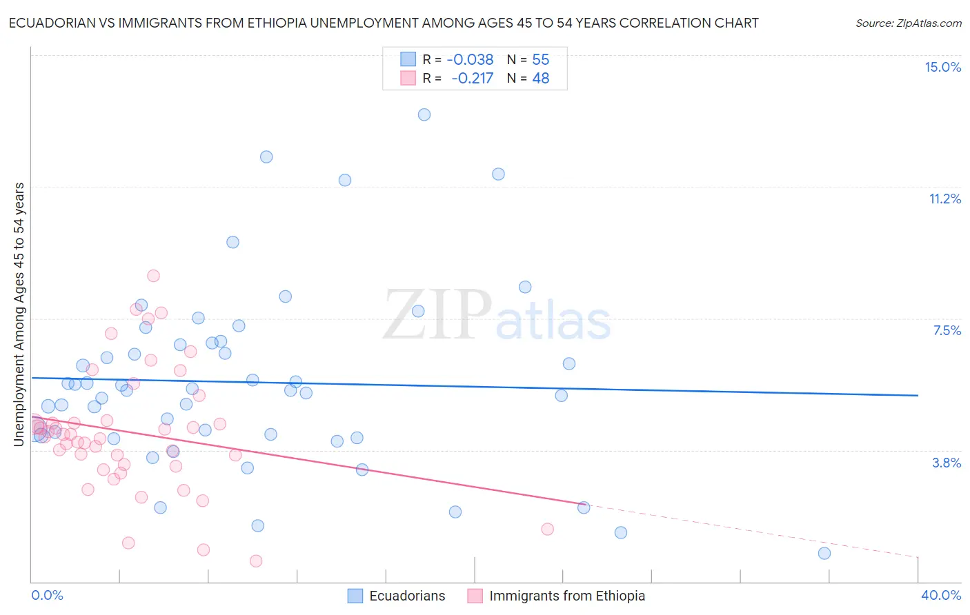 Ecuadorian vs Immigrants from Ethiopia Unemployment Among Ages 45 to 54 years
