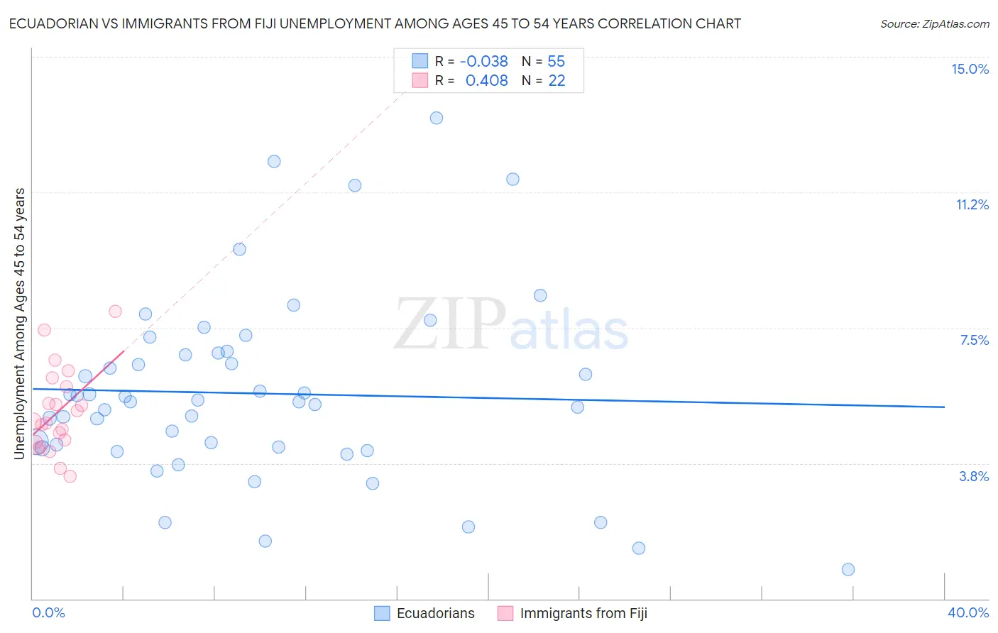 Ecuadorian vs Immigrants from Fiji Unemployment Among Ages 45 to 54 years