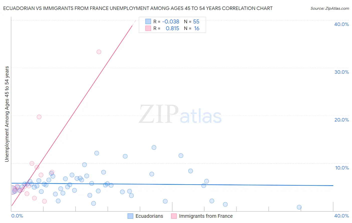Ecuadorian vs Immigrants from France Unemployment Among Ages 45 to 54 years