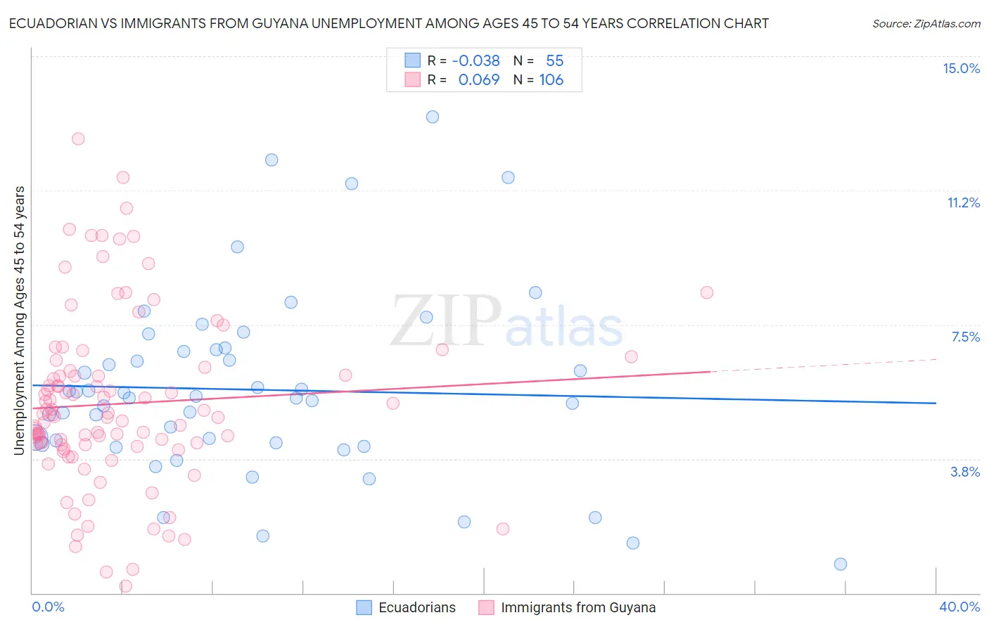 Ecuadorian vs Immigrants from Guyana Unemployment Among Ages 45 to 54 years