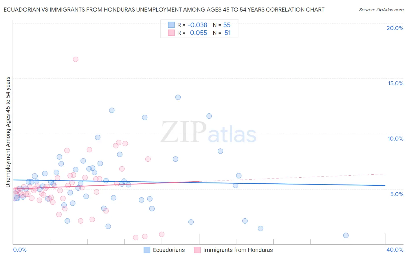 Ecuadorian vs Immigrants from Honduras Unemployment Among Ages 45 to 54 years