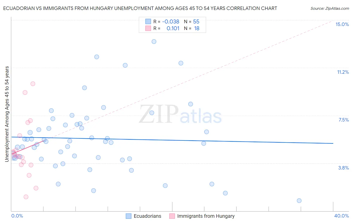 Ecuadorian vs Immigrants from Hungary Unemployment Among Ages 45 to 54 years