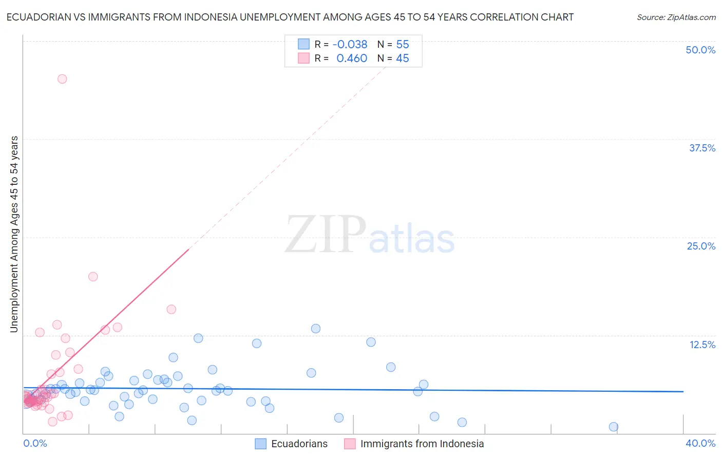 Ecuadorian vs Immigrants from Indonesia Unemployment Among Ages 45 to 54 years