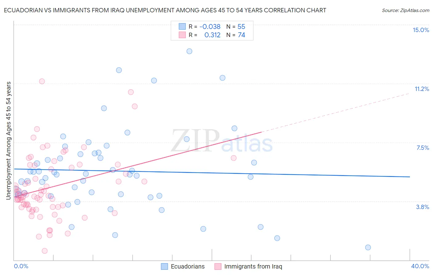 Ecuadorian vs Immigrants from Iraq Unemployment Among Ages 45 to 54 years