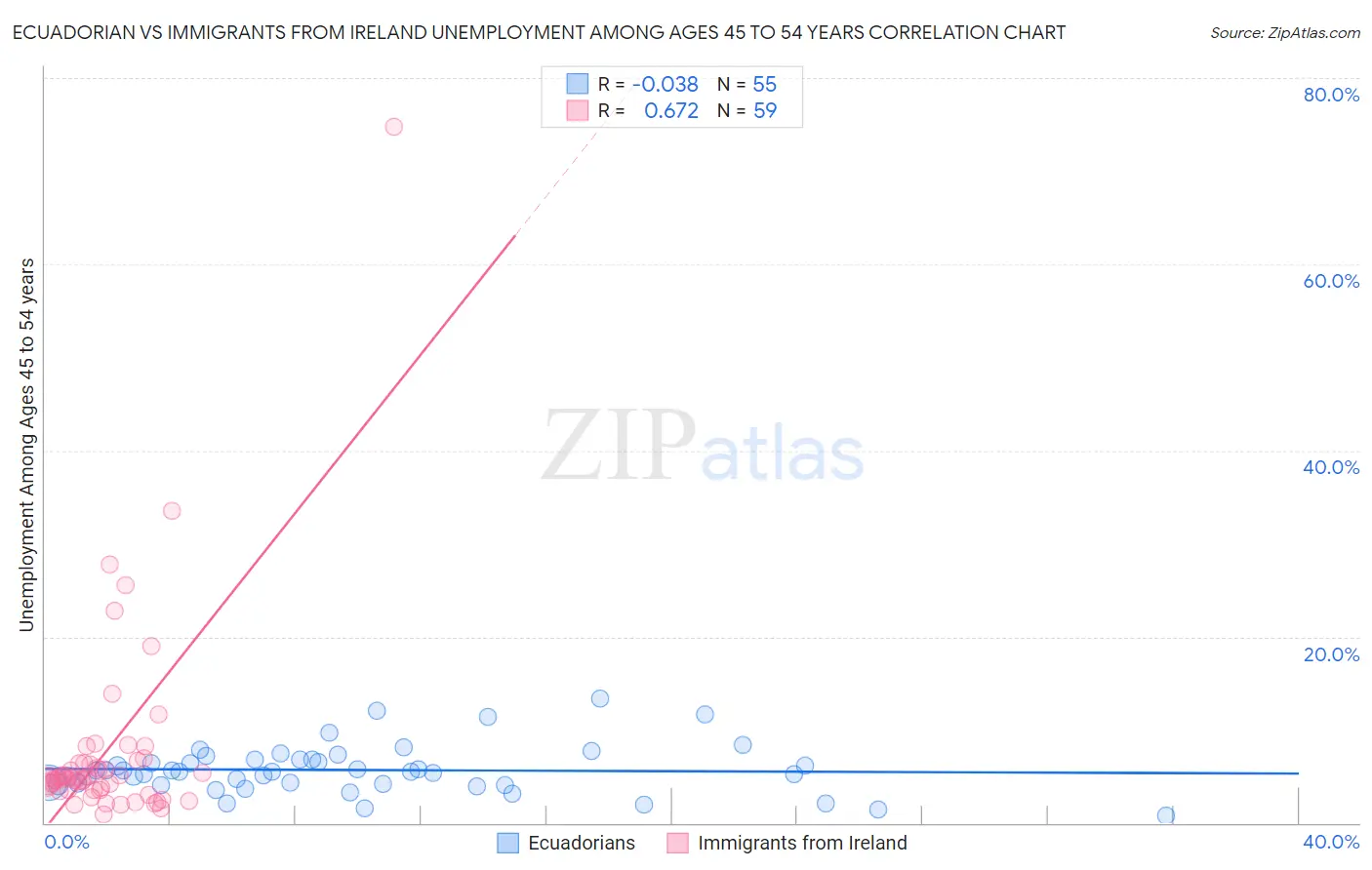 Ecuadorian vs Immigrants from Ireland Unemployment Among Ages 45 to 54 years