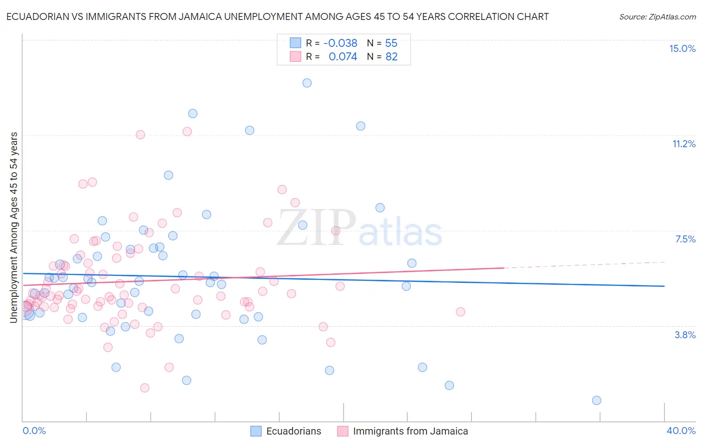 Ecuadorian vs Immigrants from Jamaica Unemployment Among Ages 45 to 54 years