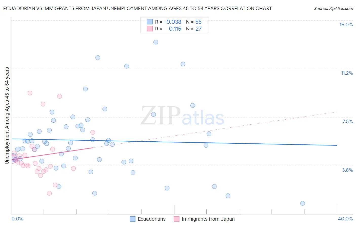 Ecuadorian vs Immigrants from Japan Unemployment Among Ages 45 to 54 years