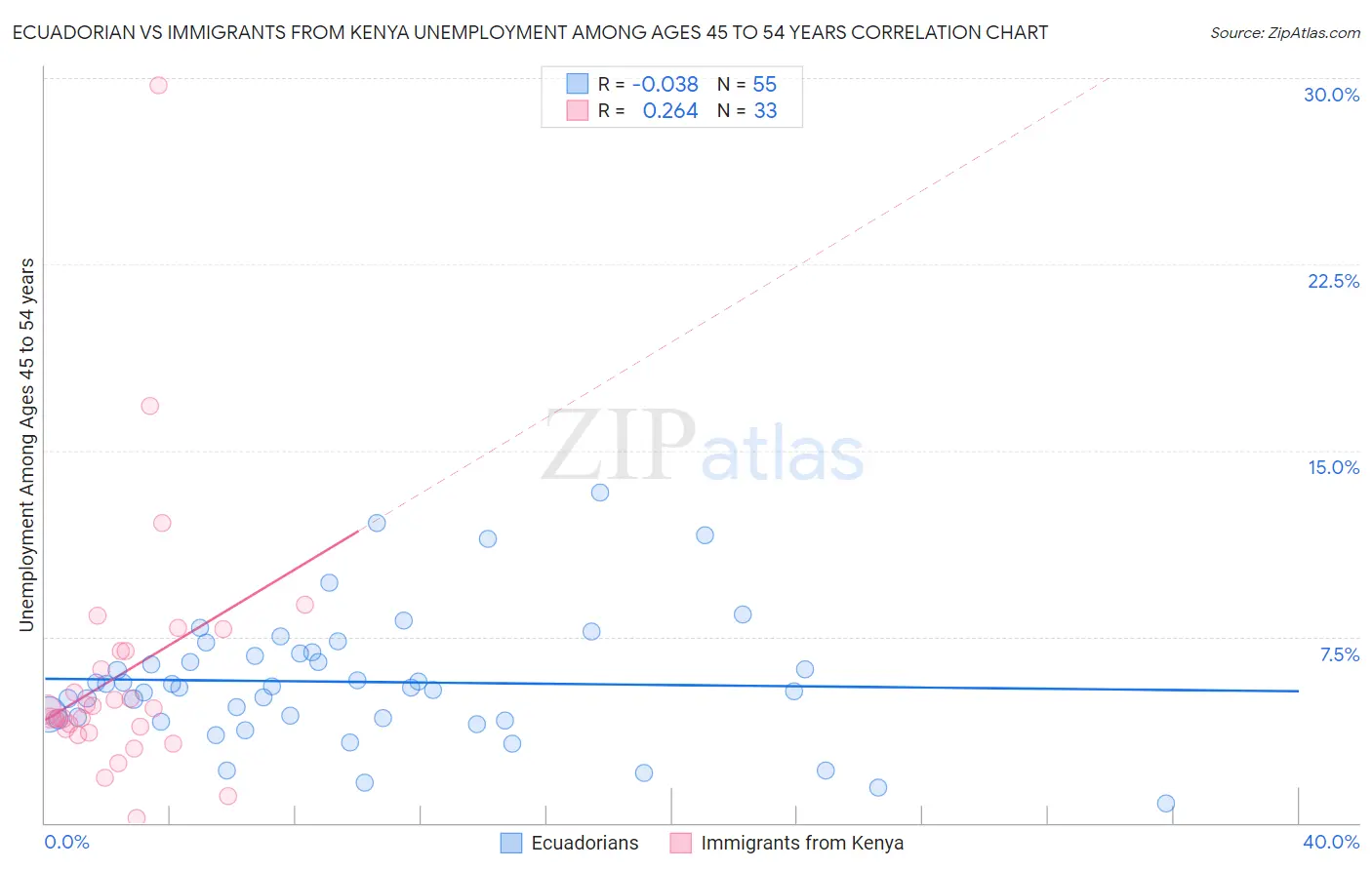 Ecuadorian vs Immigrants from Kenya Unemployment Among Ages 45 to 54 years