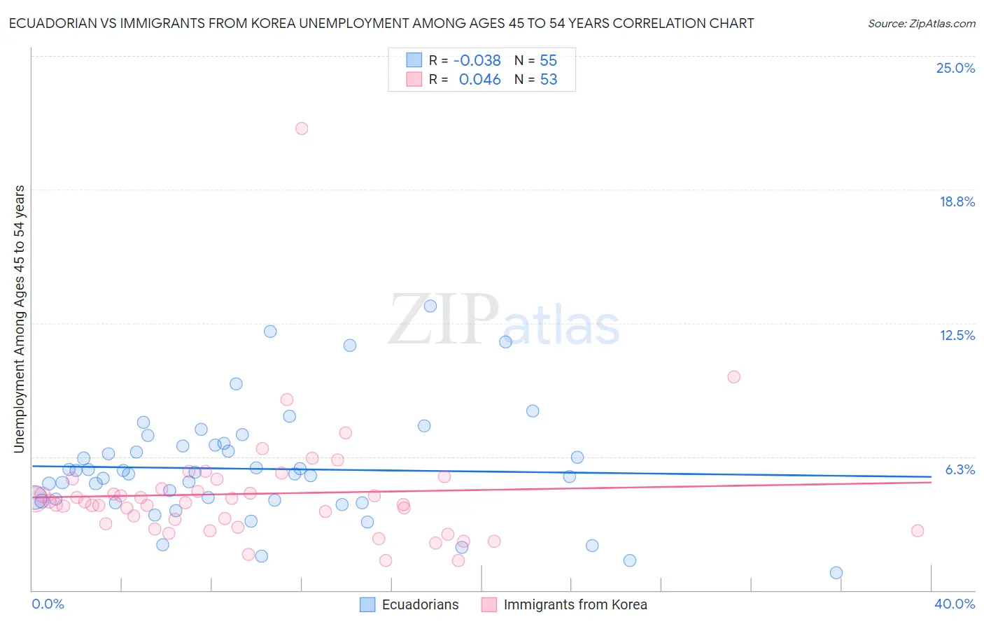 Ecuadorian vs Immigrants from Korea Unemployment Among Ages 45 to 54 years