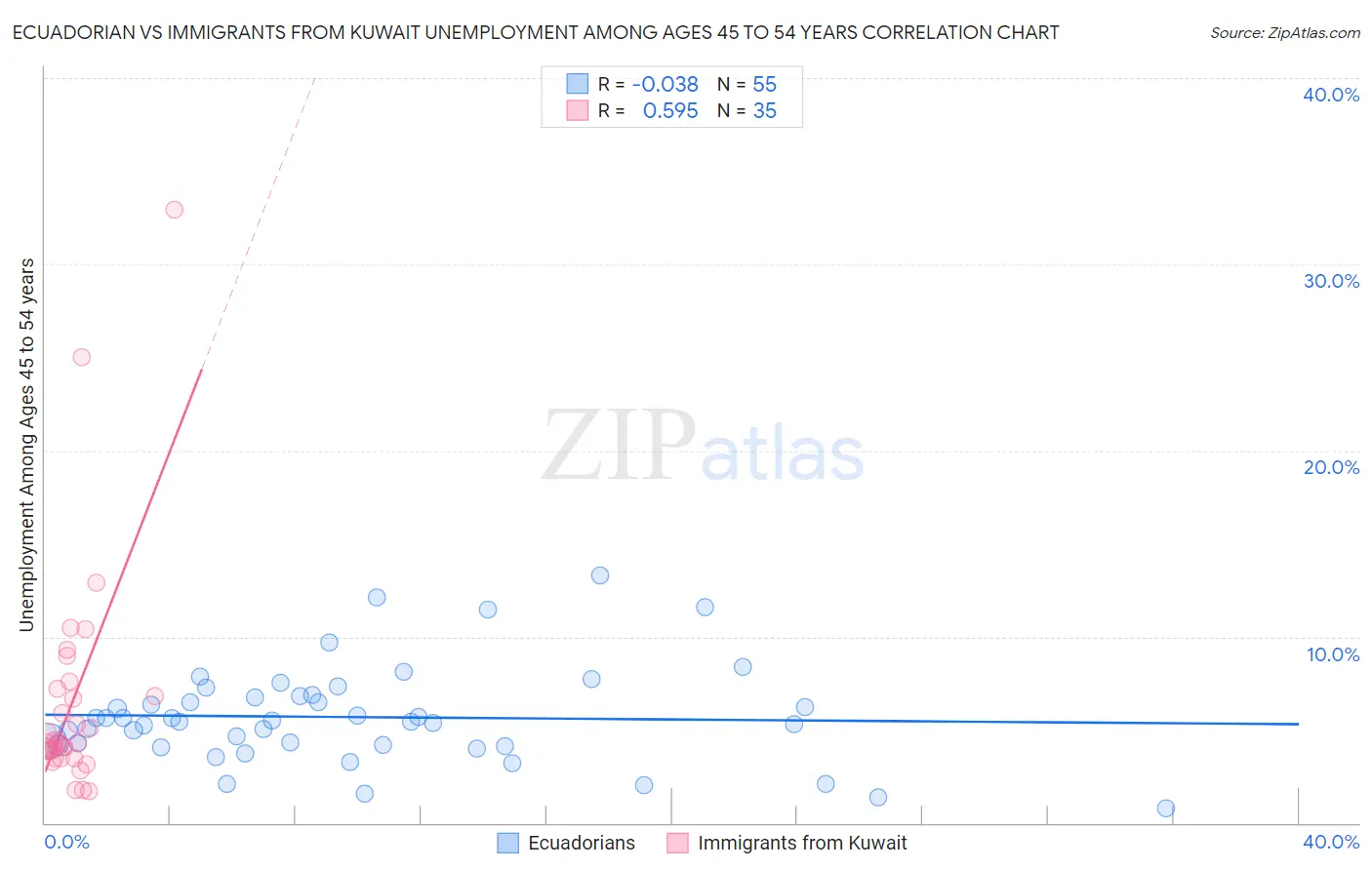 Ecuadorian vs Immigrants from Kuwait Unemployment Among Ages 45 to 54 years