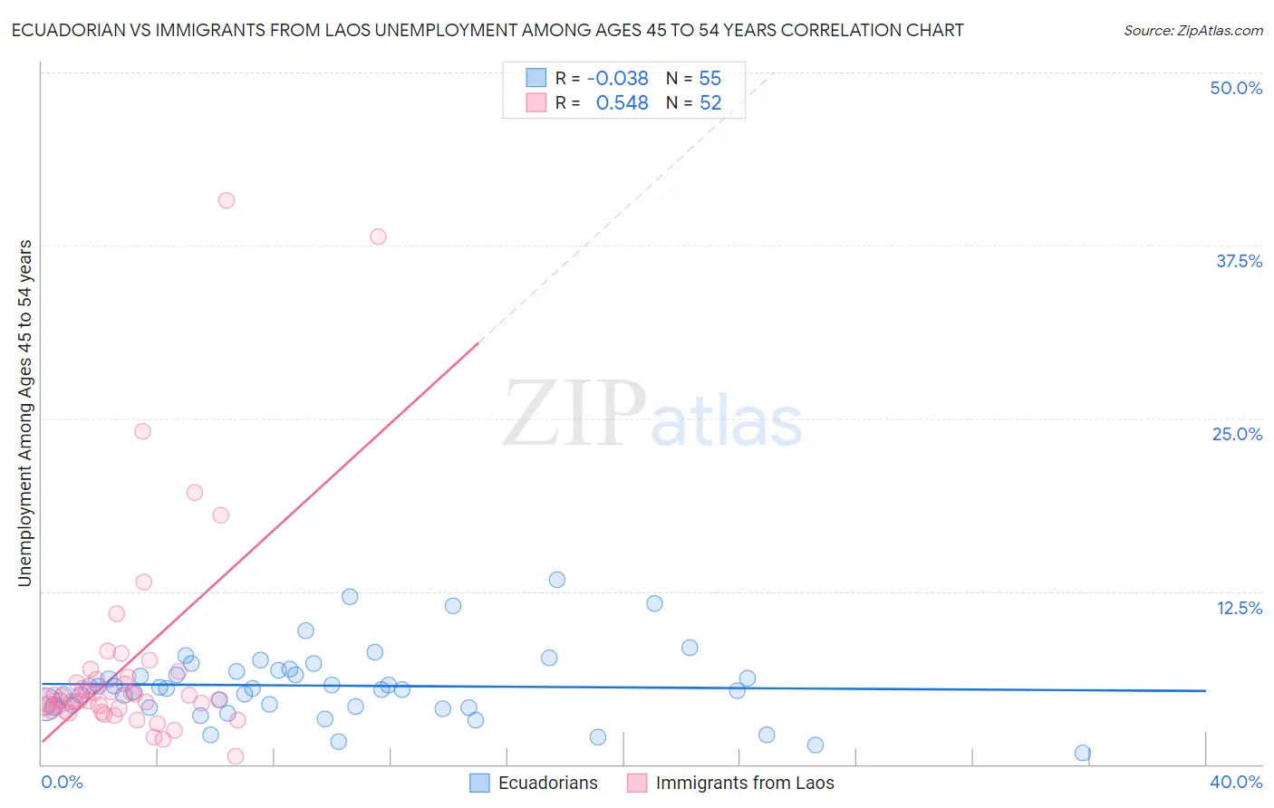 Ecuadorian vs Immigrants from Laos Unemployment Among Ages 45 to 54 years