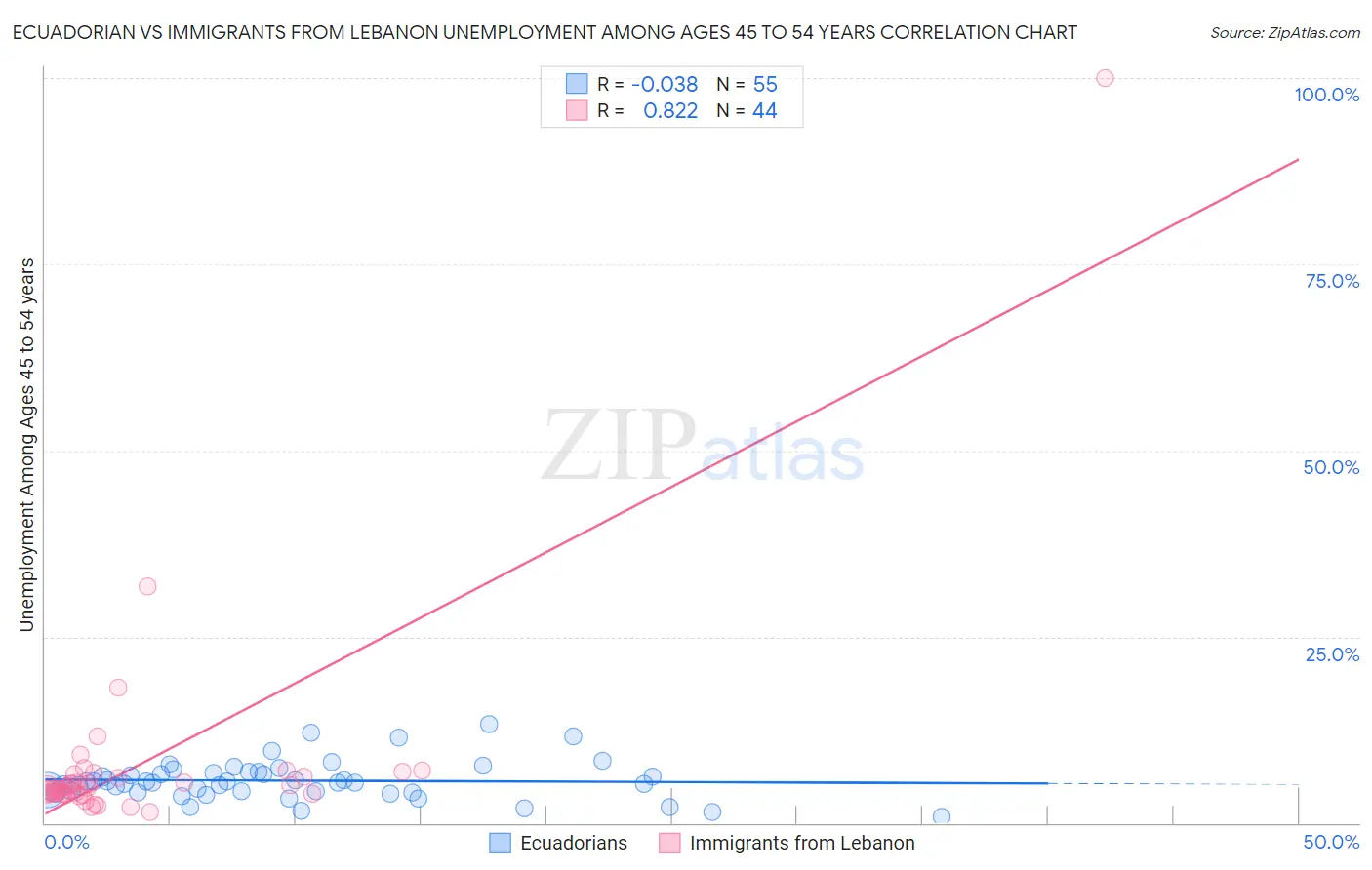 Ecuadorian vs Immigrants from Lebanon Unemployment Among Ages 45 to 54 years