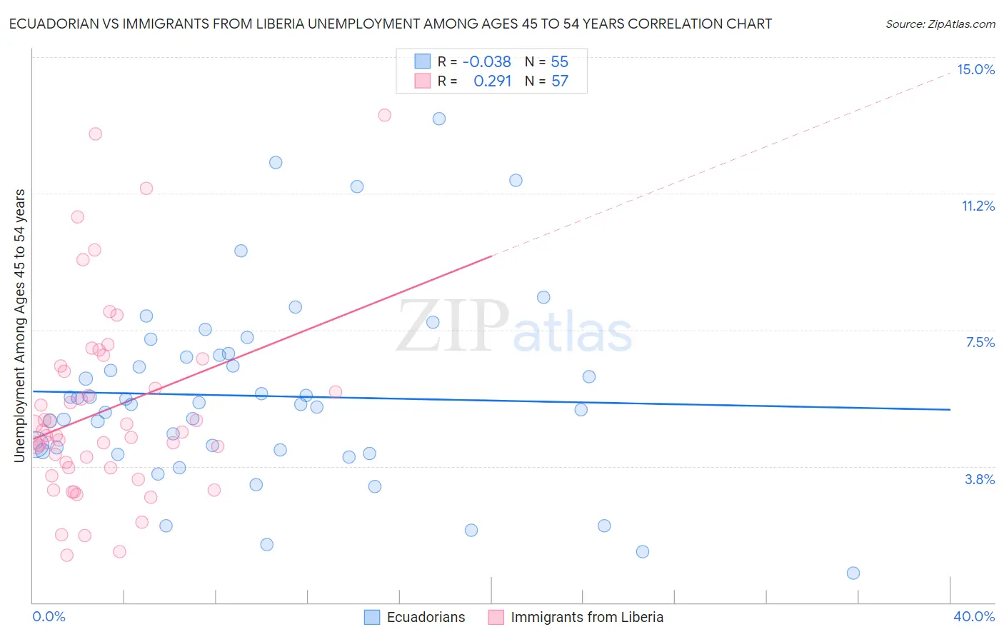Ecuadorian vs Immigrants from Liberia Unemployment Among Ages 45 to 54 years