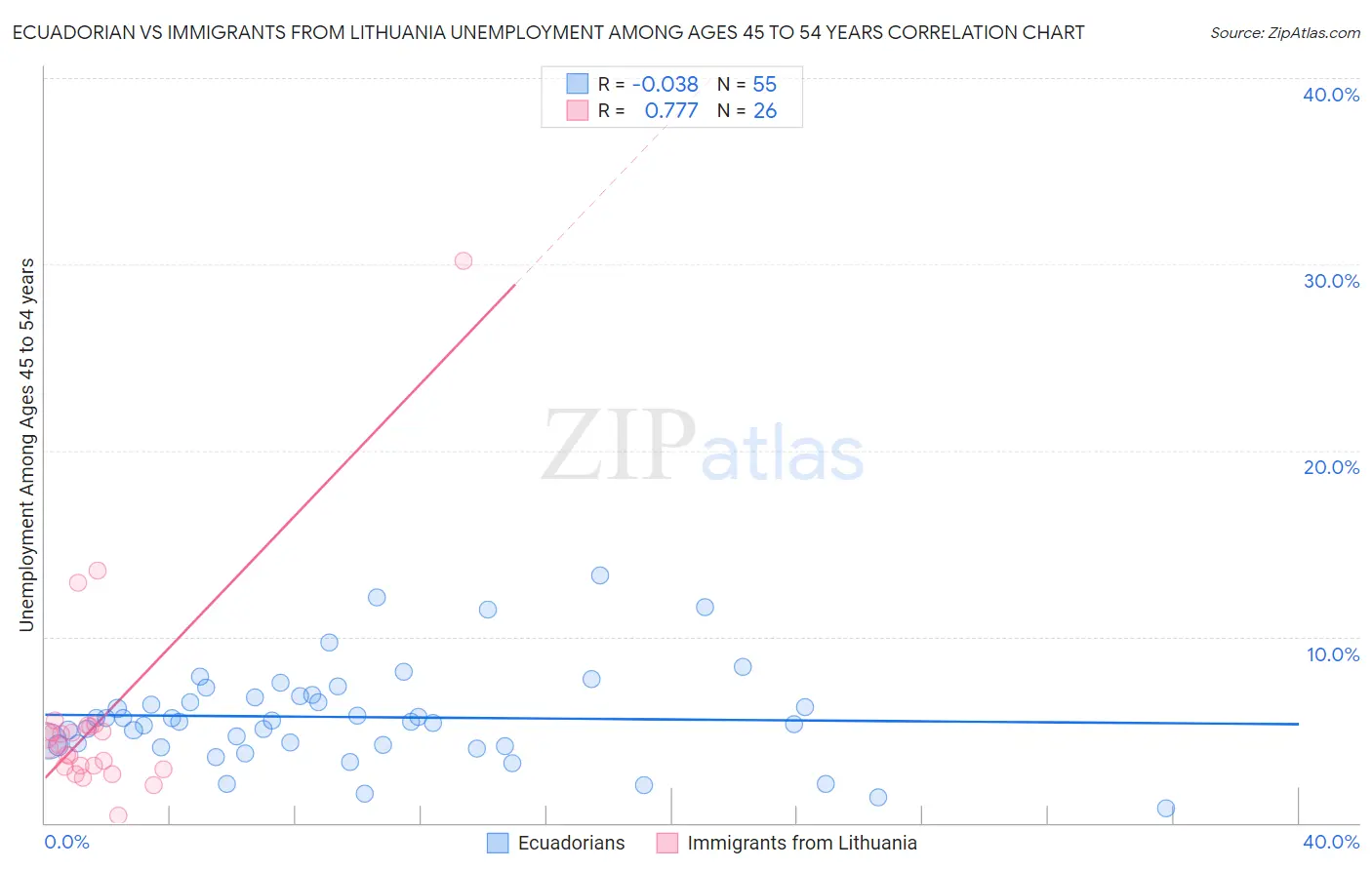 Ecuadorian vs Immigrants from Lithuania Unemployment Among Ages 45 to 54 years