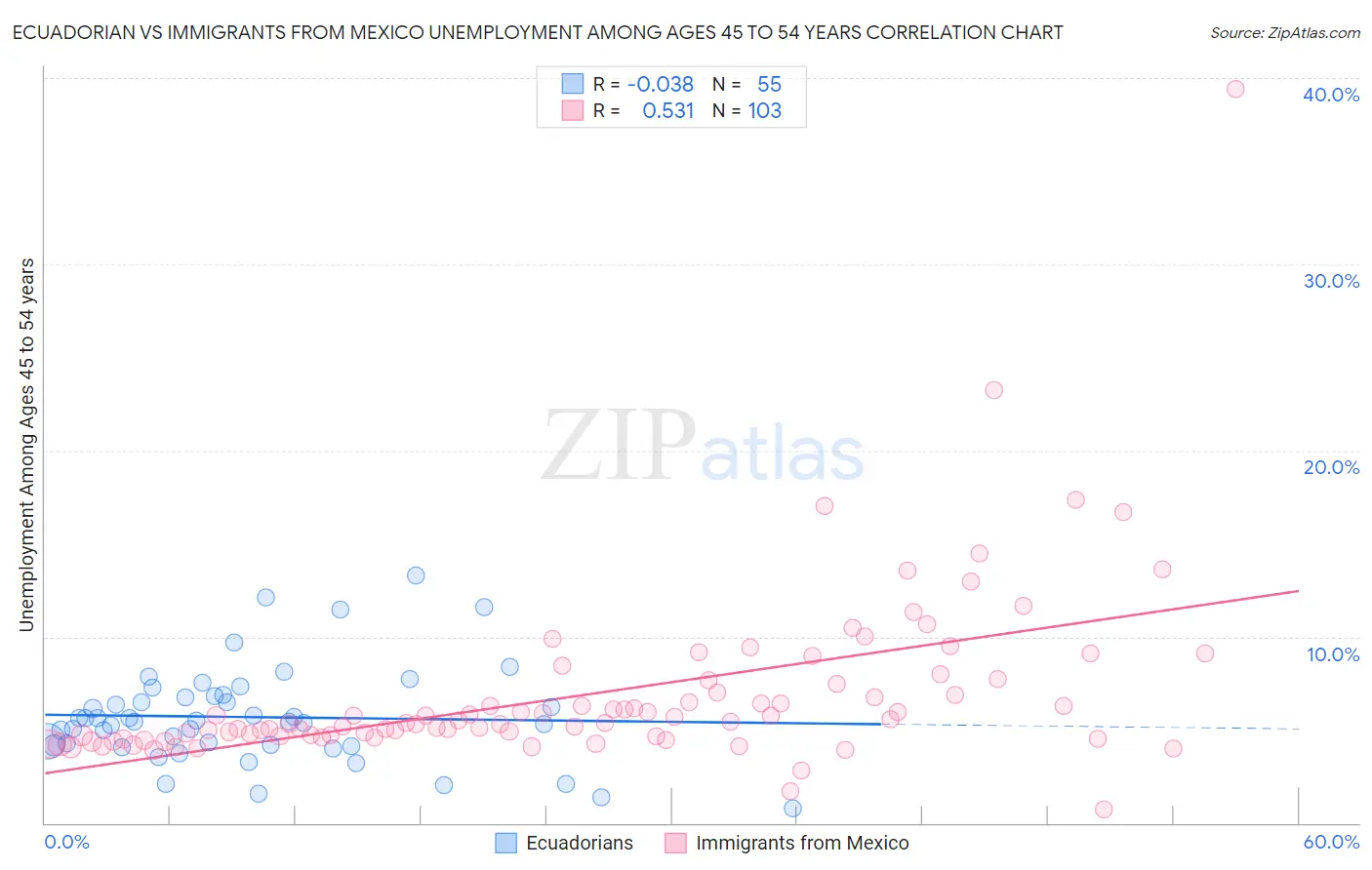 Ecuadorian vs Immigrants from Mexico Unemployment Among Ages 45 to 54 years