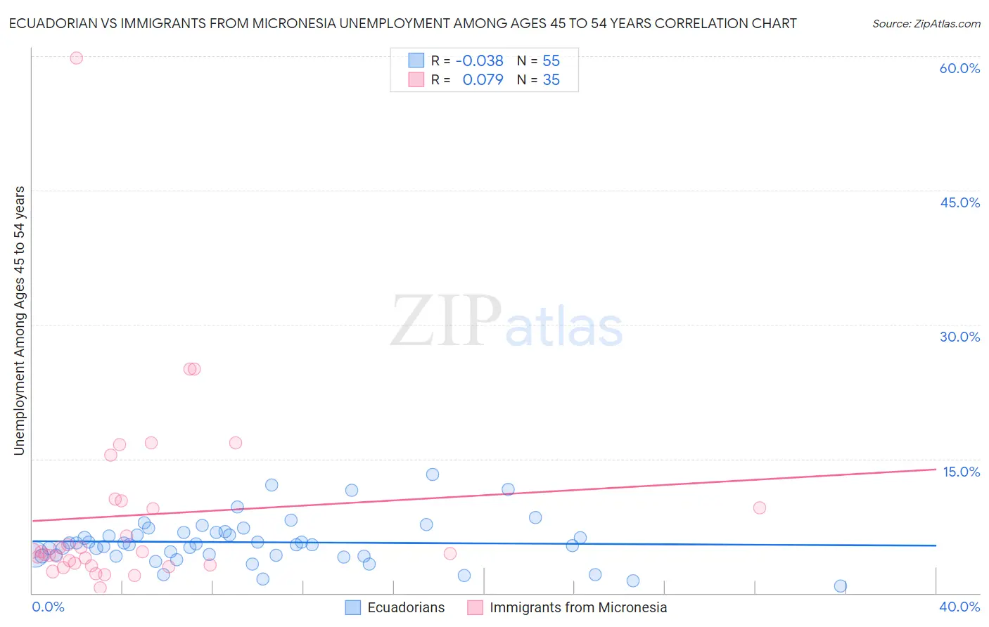 Ecuadorian vs Immigrants from Micronesia Unemployment Among Ages 45 to 54 years