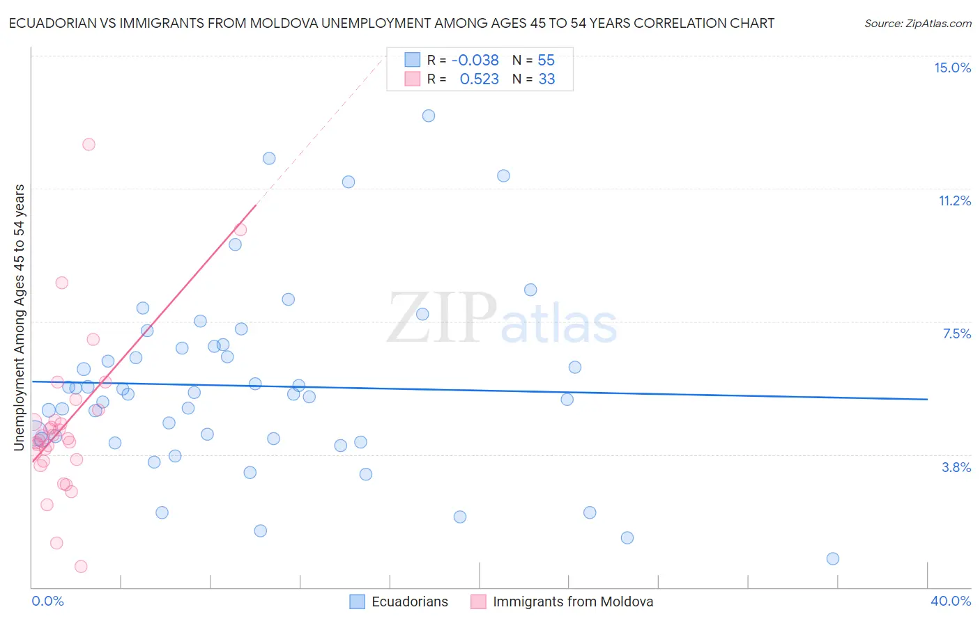 Ecuadorian vs Immigrants from Moldova Unemployment Among Ages 45 to 54 years