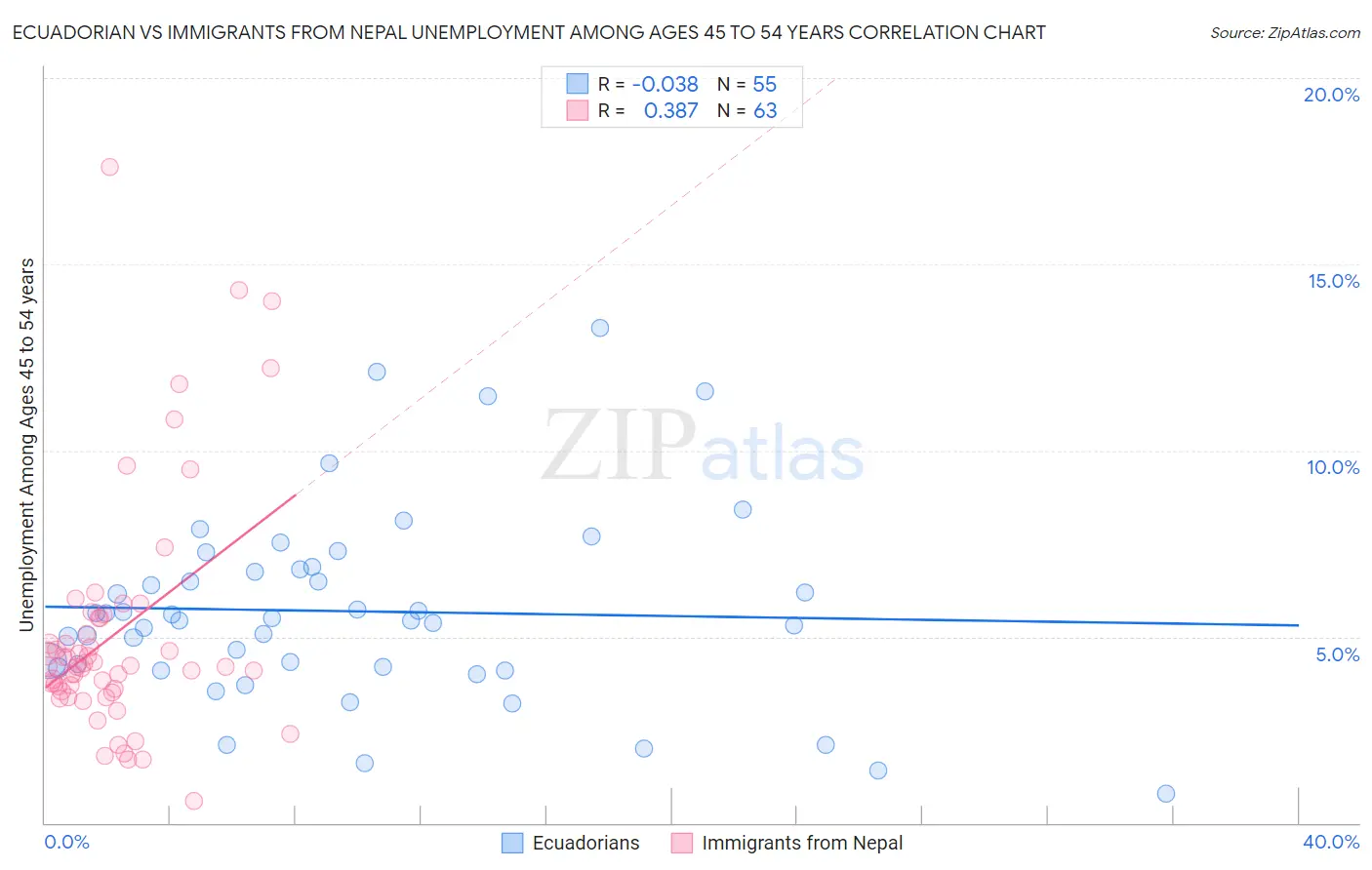 Ecuadorian vs Immigrants from Nepal Unemployment Among Ages 45 to 54 years