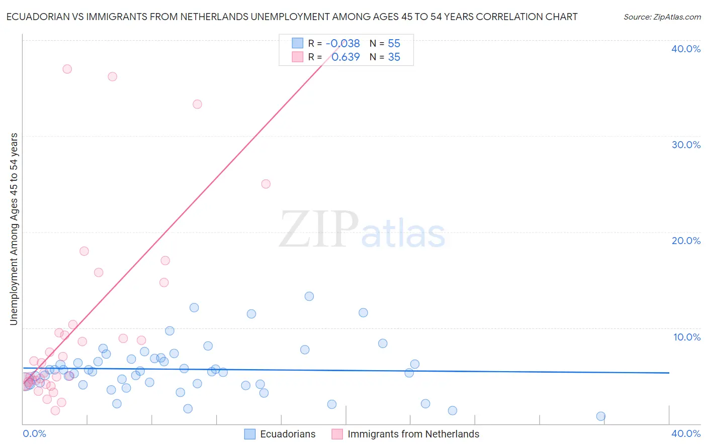 Ecuadorian vs Immigrants from Netherlands Unemployment Among Ages 45 to 54 years