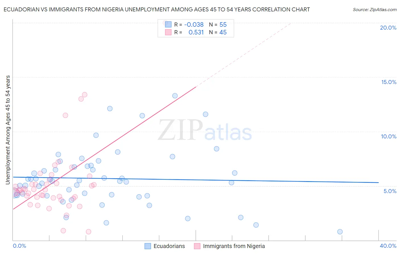 Ecuadorian vs Immigrants from Nigeria Unemployment Among Ages 45 to 54 years