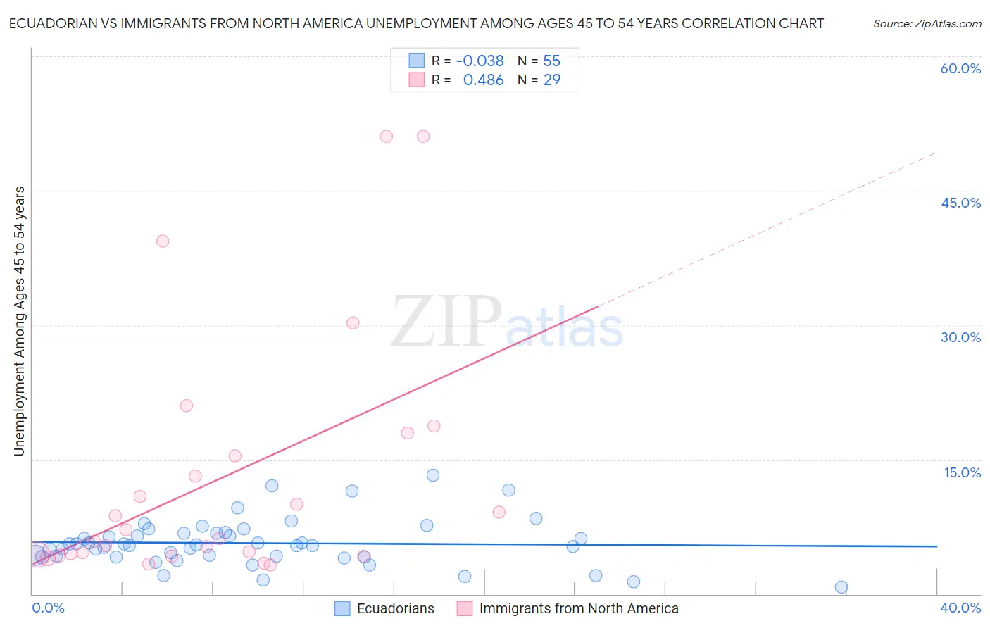 Ecuadorian vs Immigrants from North America Unemployment Among Ages 45 to 54 years