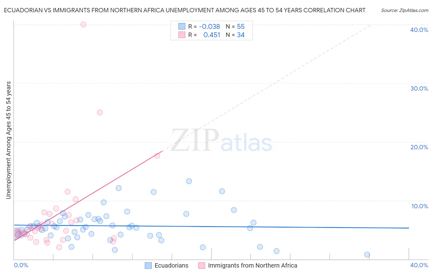 Ecuadorian vs Immigrants from Northern Africa Unemployment Among Ages 45 to 54 years