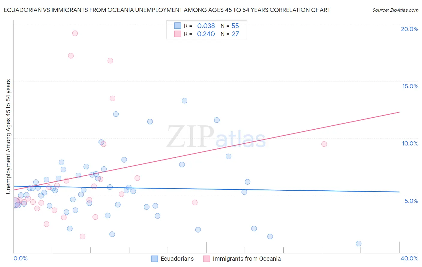 Ecuadorian vs Immigrants from Oceania Unemployment Among Ages 45 to 54 years