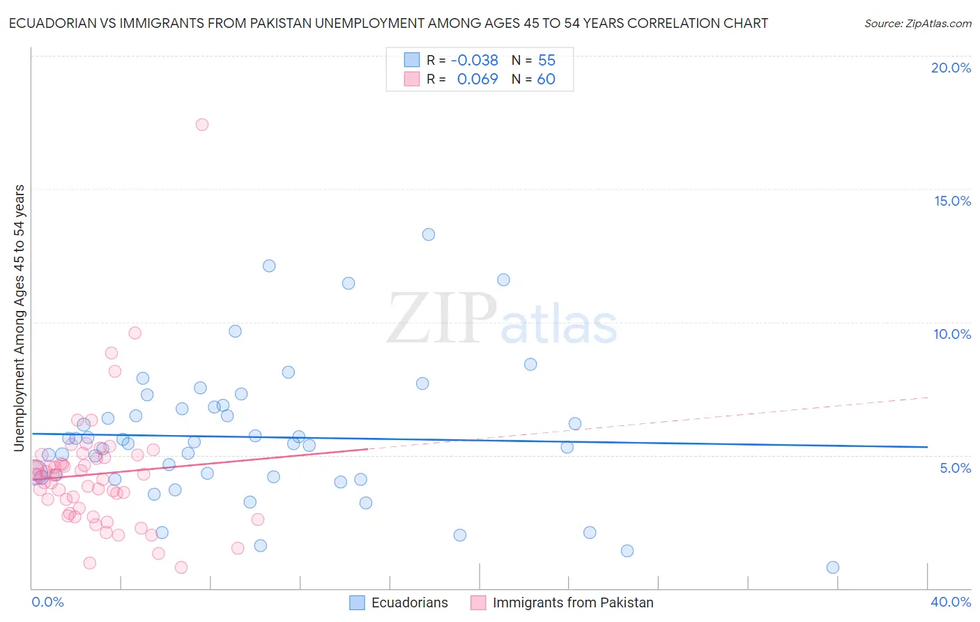 Ecuadorian vs Immigrants from Pakistan Unemployment Among Ages 45 to 54 years