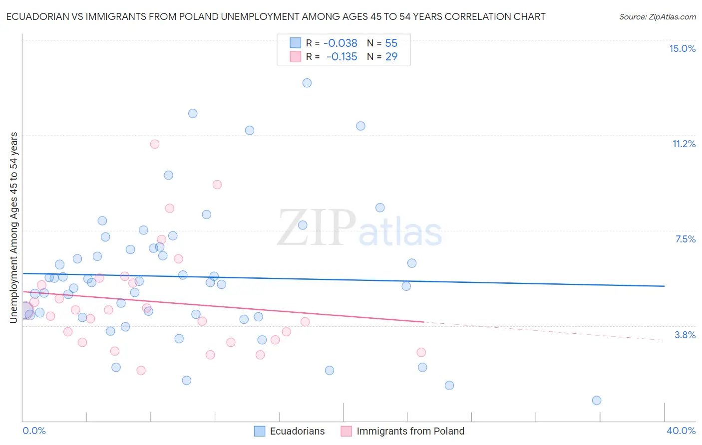 Ecuadorian vs Immigrants from Poland Unemployment Among Ages 45 to 54 years