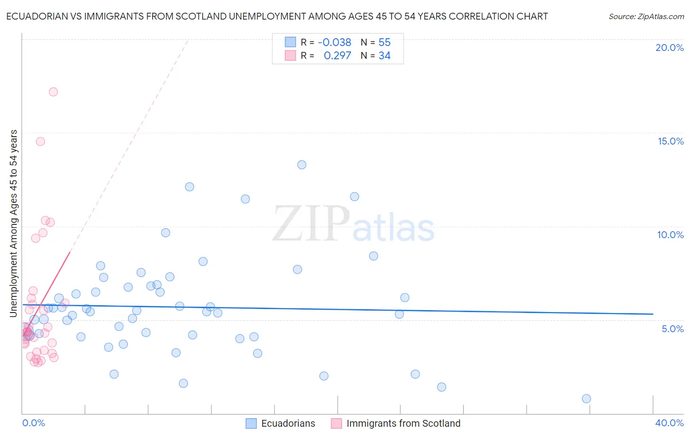 Ecuadorian vs Immigrants from Scotland Unemployment Among Ages 45 to 54 years