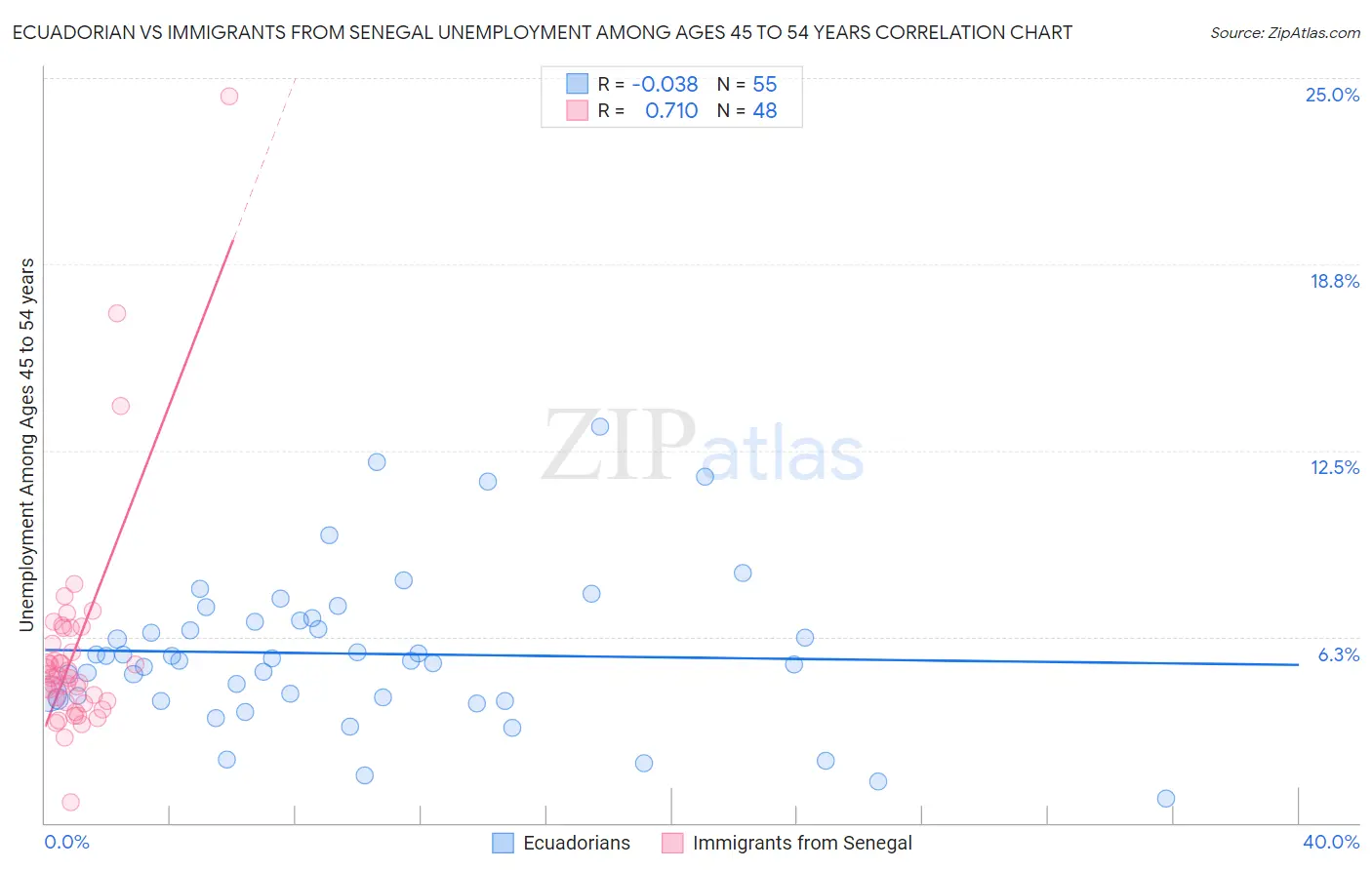 Ecuadorian vs Immigrants from Senegal Unemployment Among Ages 45 to 54 years