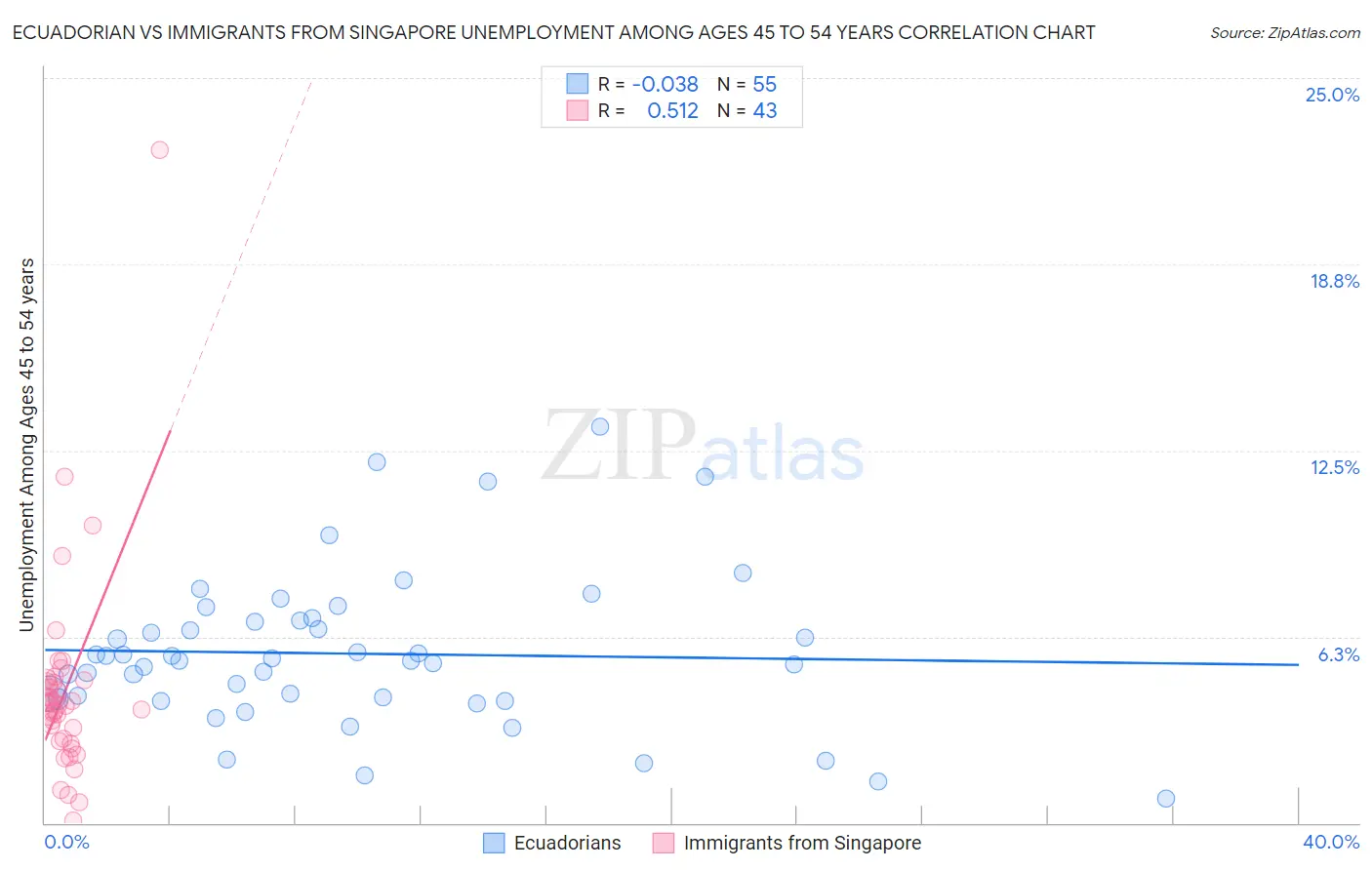 Ecuadorian vs Immigrants from Singapore Unemployment Among Ages 45 to 54 years