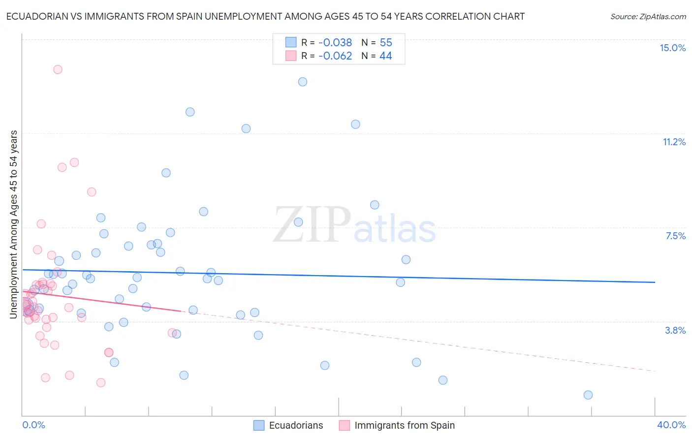 Ecuadorian vs Immigrants from Spain Unemployment Among Ages 45 to 54 years