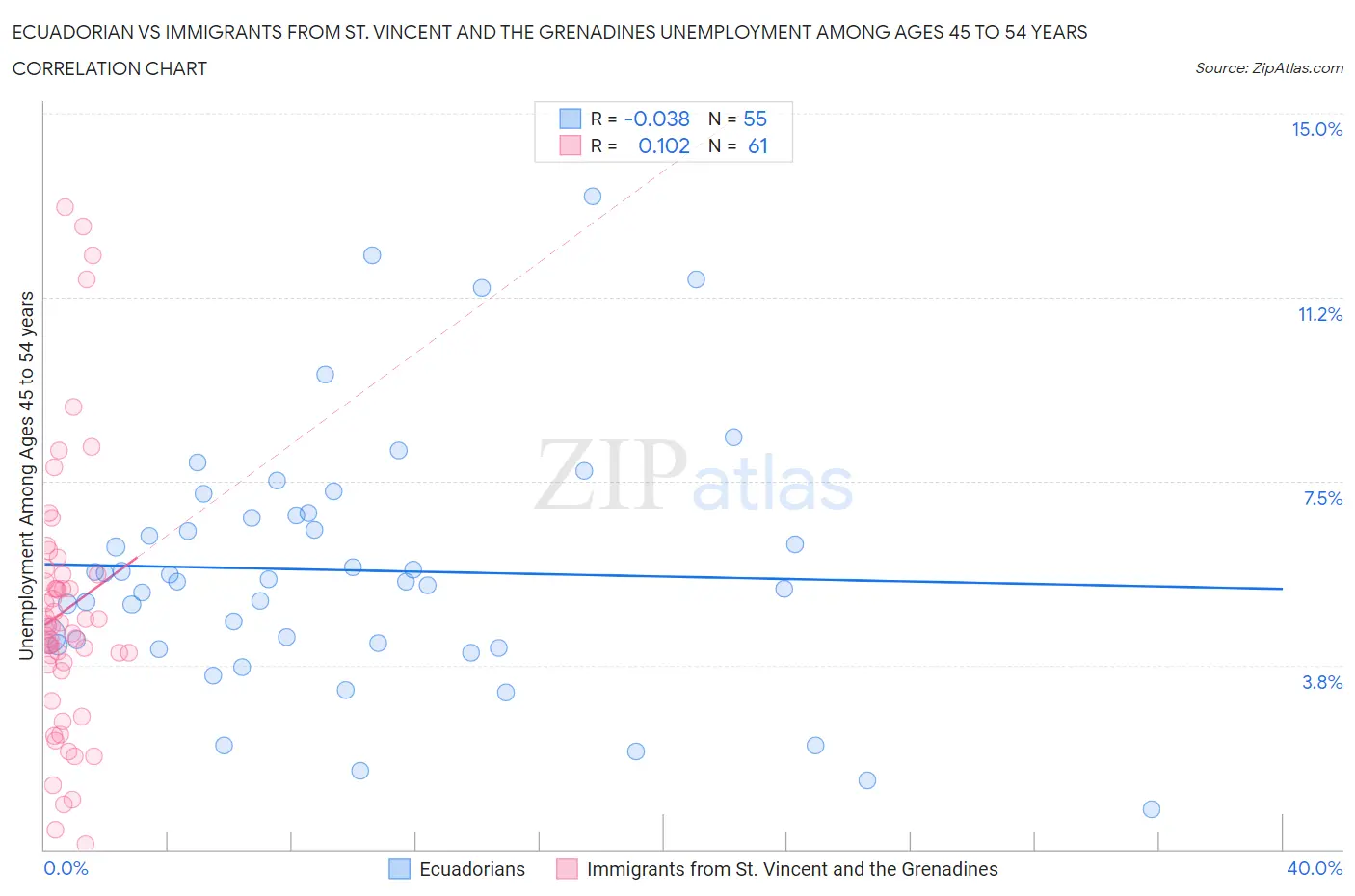 Ecuadorian vs Immigrants from St. Vincent and the Grenadines Unemployment Among Ages 45 to 54 years