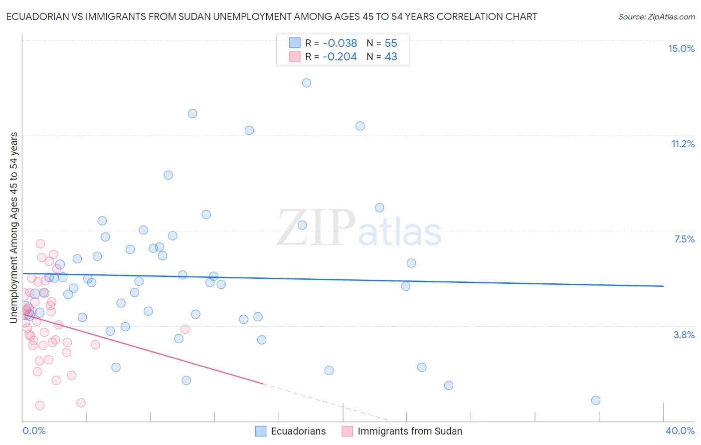 Ecuadorian vs Immigrants from Sudan Unemployment Among Ages 45 to 54 years