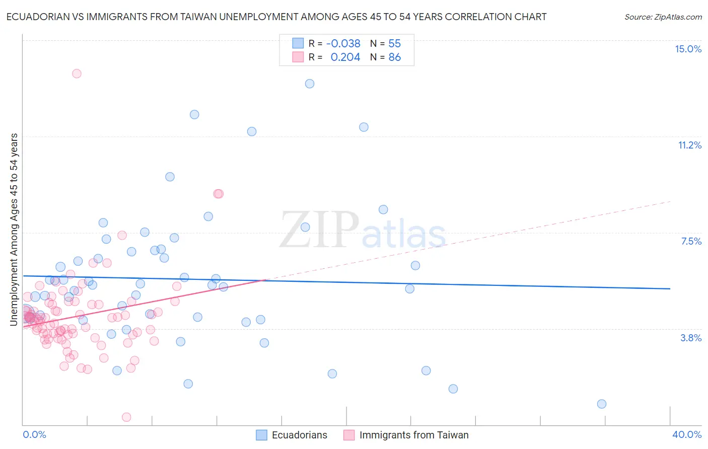 Ecuadorian vs Immigrants from Taiwan Unemployment Among Ages 45 to 54 years
