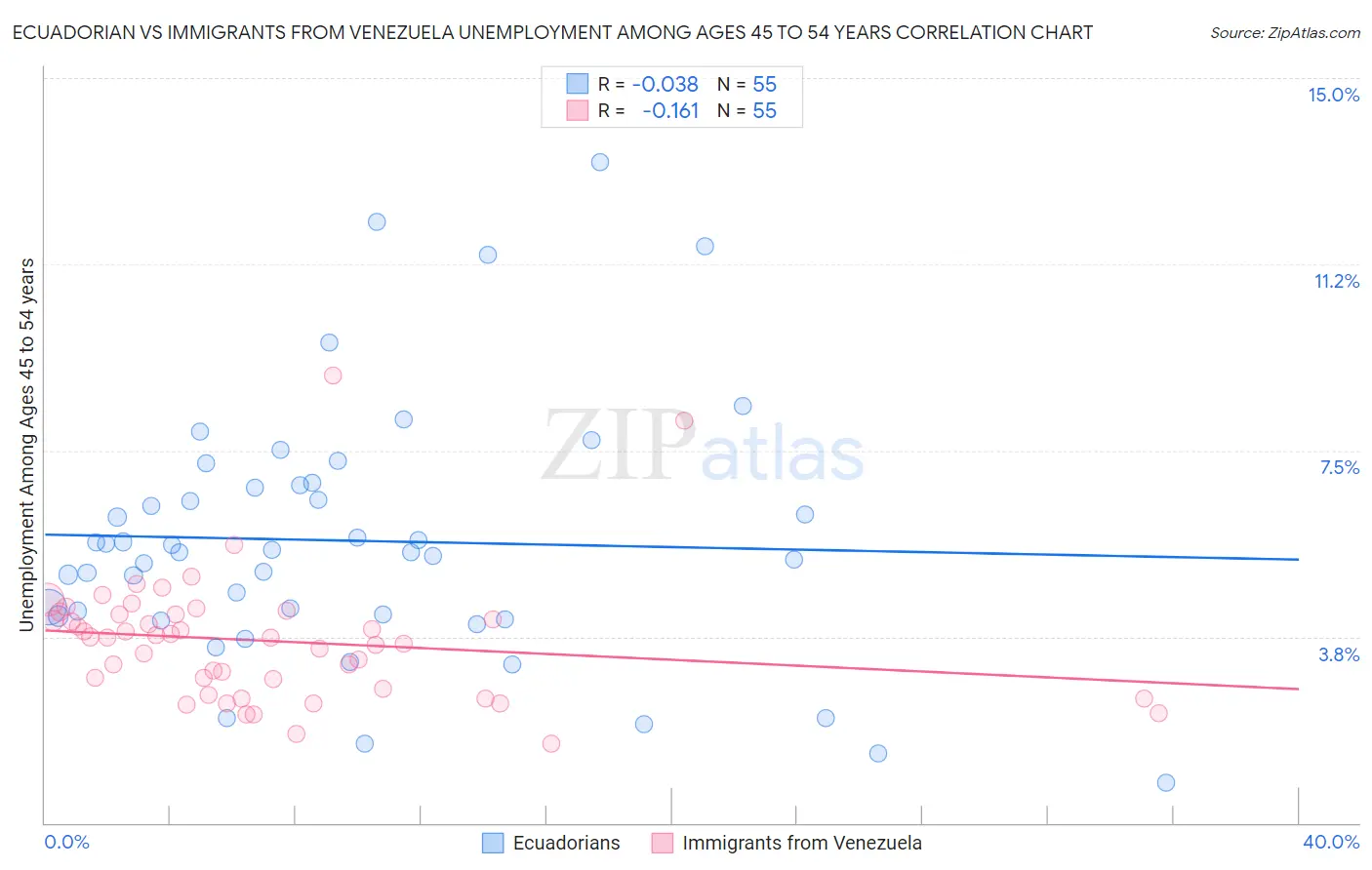 Ecuadorian vs Immigrants from Venezuela Unemployment Among Ages 45 to 54 years