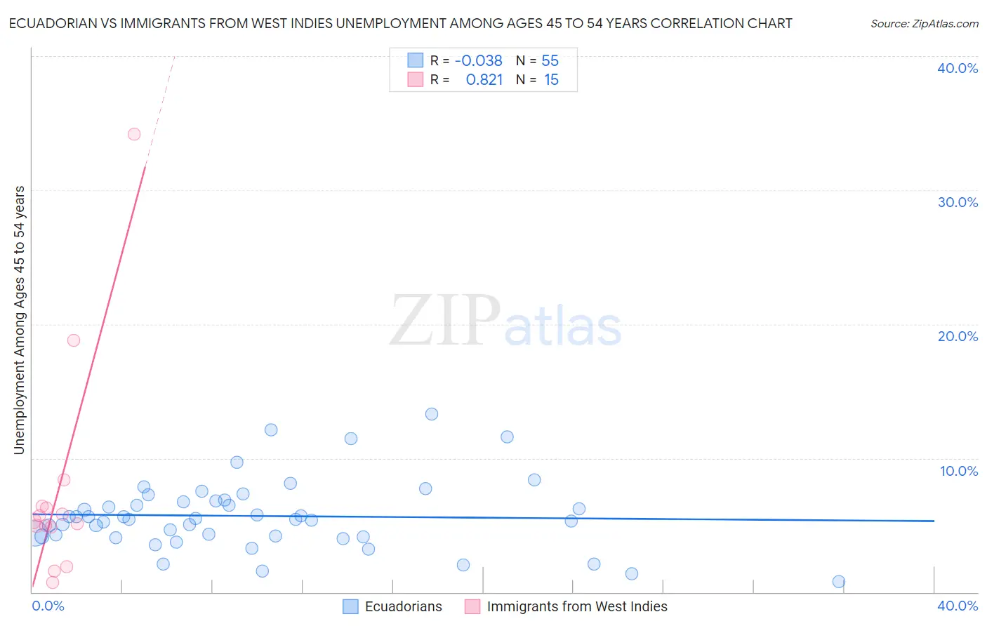 Ecuadorian vs Immigrants from West Indies Unemployment Among Ages 45 to 54 years