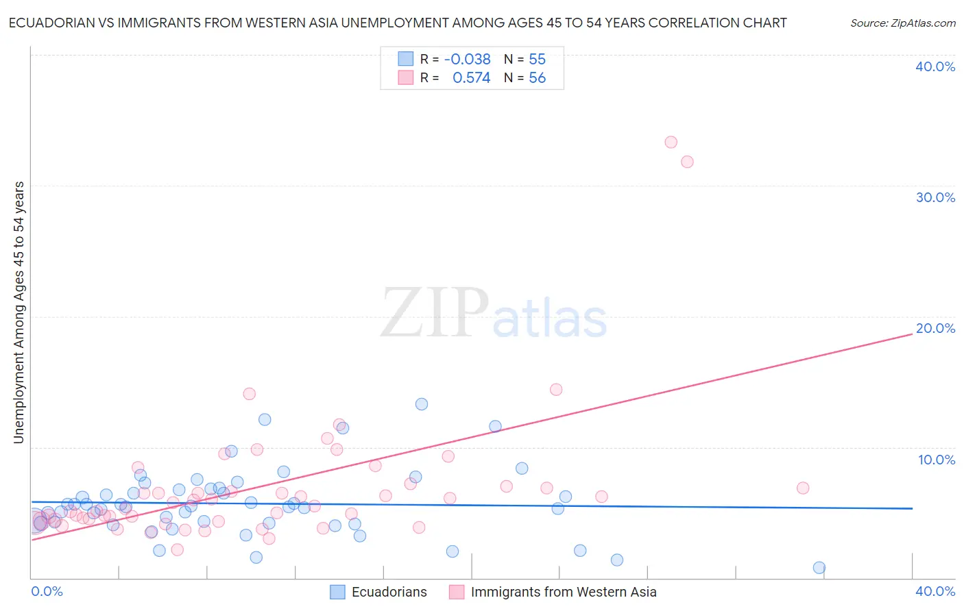 Ecuadorian vs Immigrants from Western Asia Unemployment Among Ages 45 to 54 years