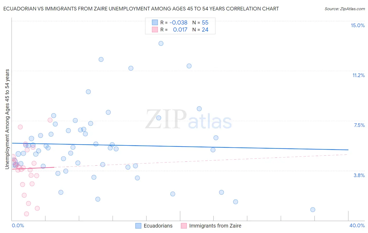 Ecuadorian vs Immigrants from Zaire Unemployment Among Ages 45 to 54 years