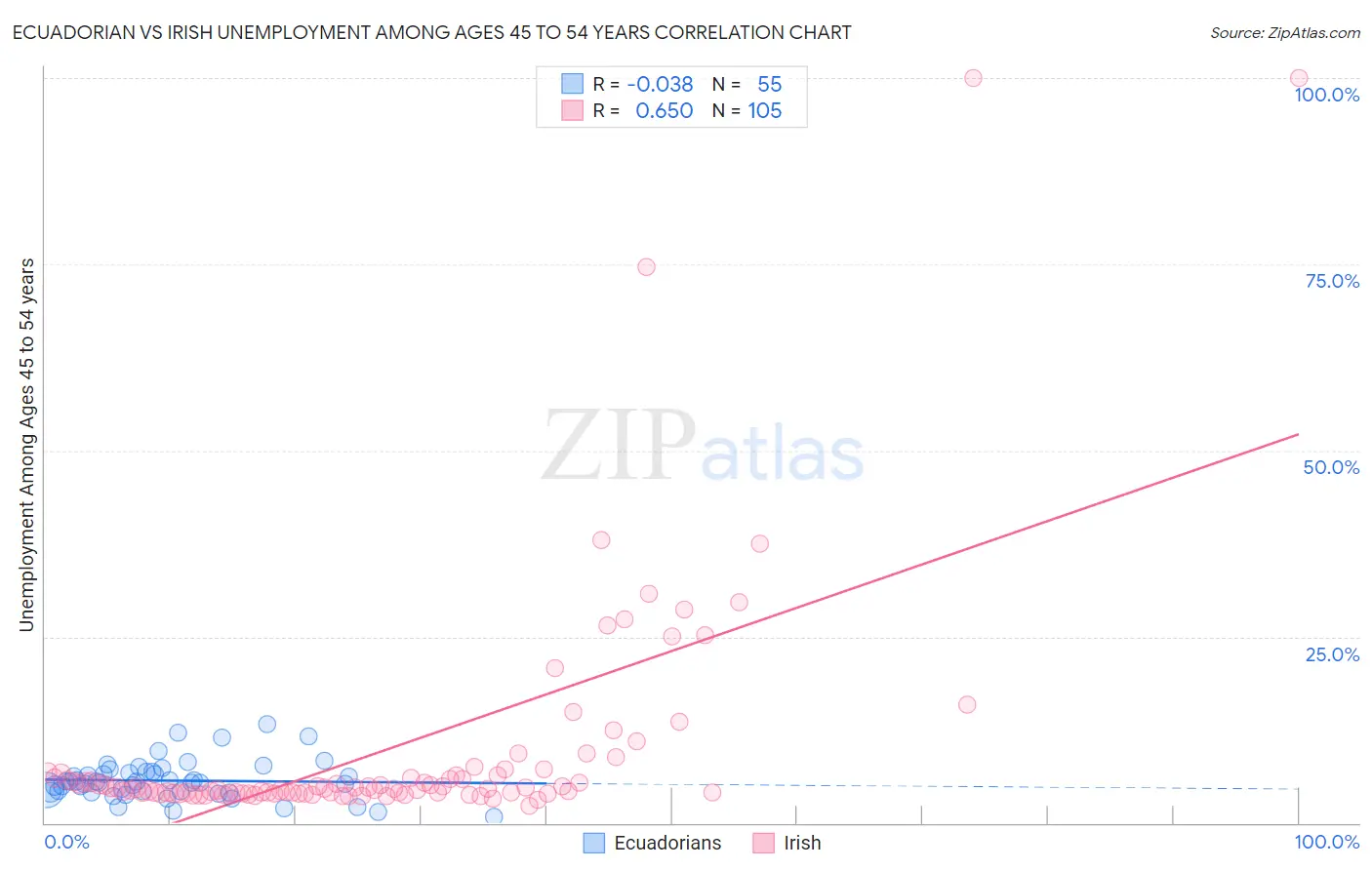 Ecuadorian vs Irish Unemployment Among Ages 45 to 54 years