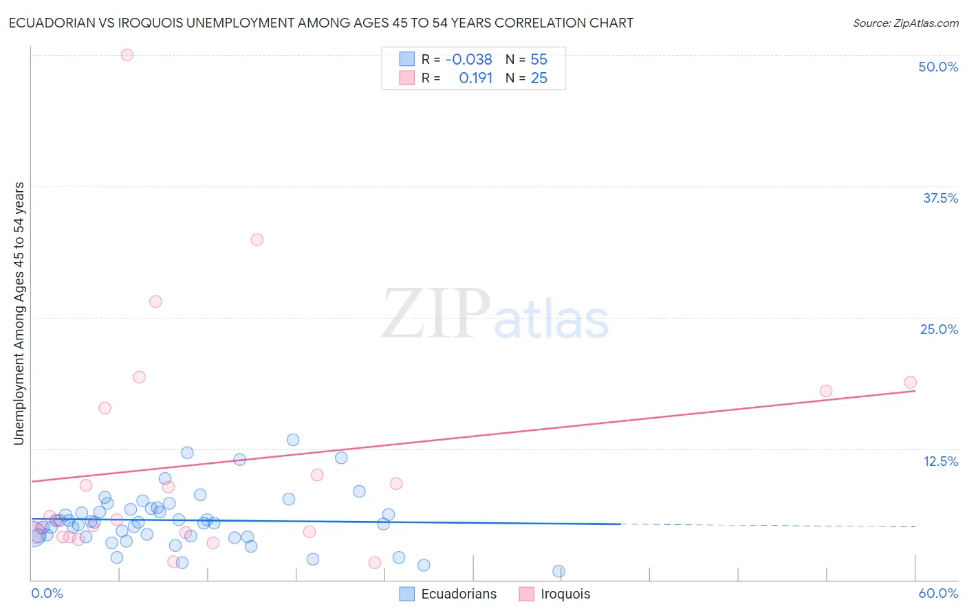 Ecuadorian vs Iroquois Unemployment Among Ages 45 to 54 years