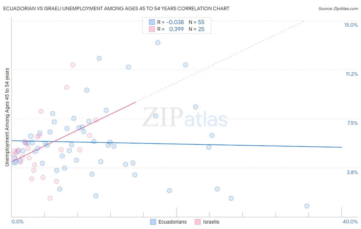 Ecuadorian vs Israeli Unemployment Among Ages 45 to 54 years