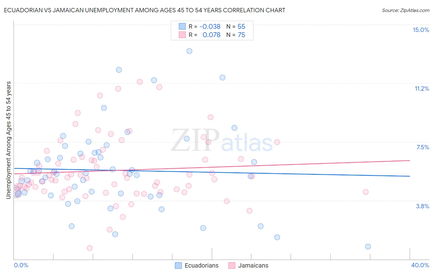 Ecuadorian vs Jamaican Unemployment Among Ages 45 to 54 years