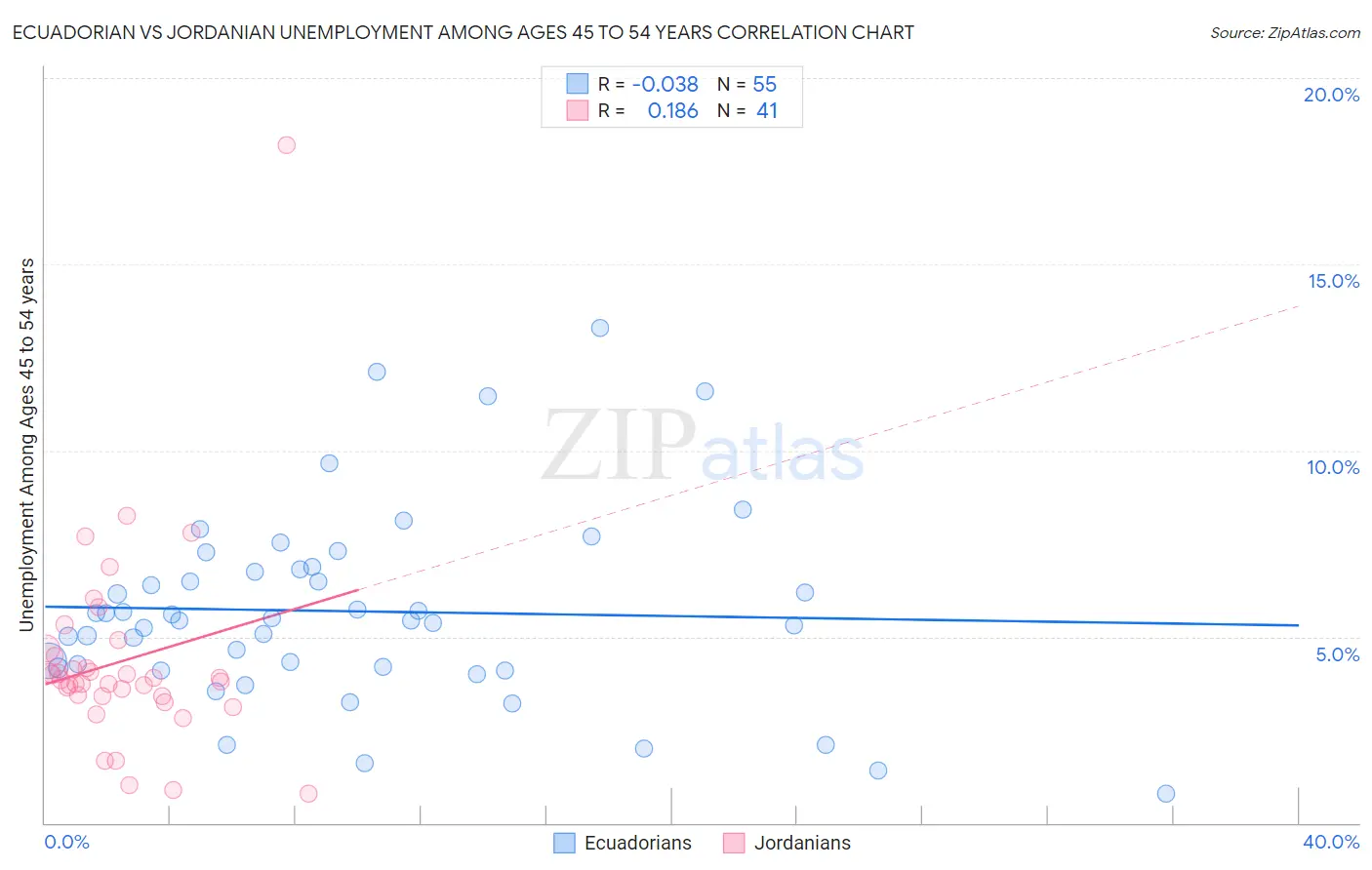 Ecuadorian vs Jordanian Unemployment Among Ages 45 to 54 years