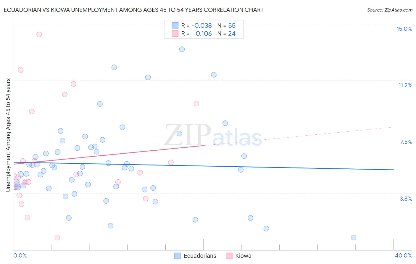 Ecuadorian vs Kiowa Unemployment Among Ages 45 to 54 years
