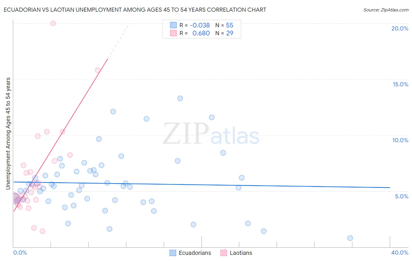 Ecuadorian vs Laotian Unemployment Among Ages 45 to 54 years