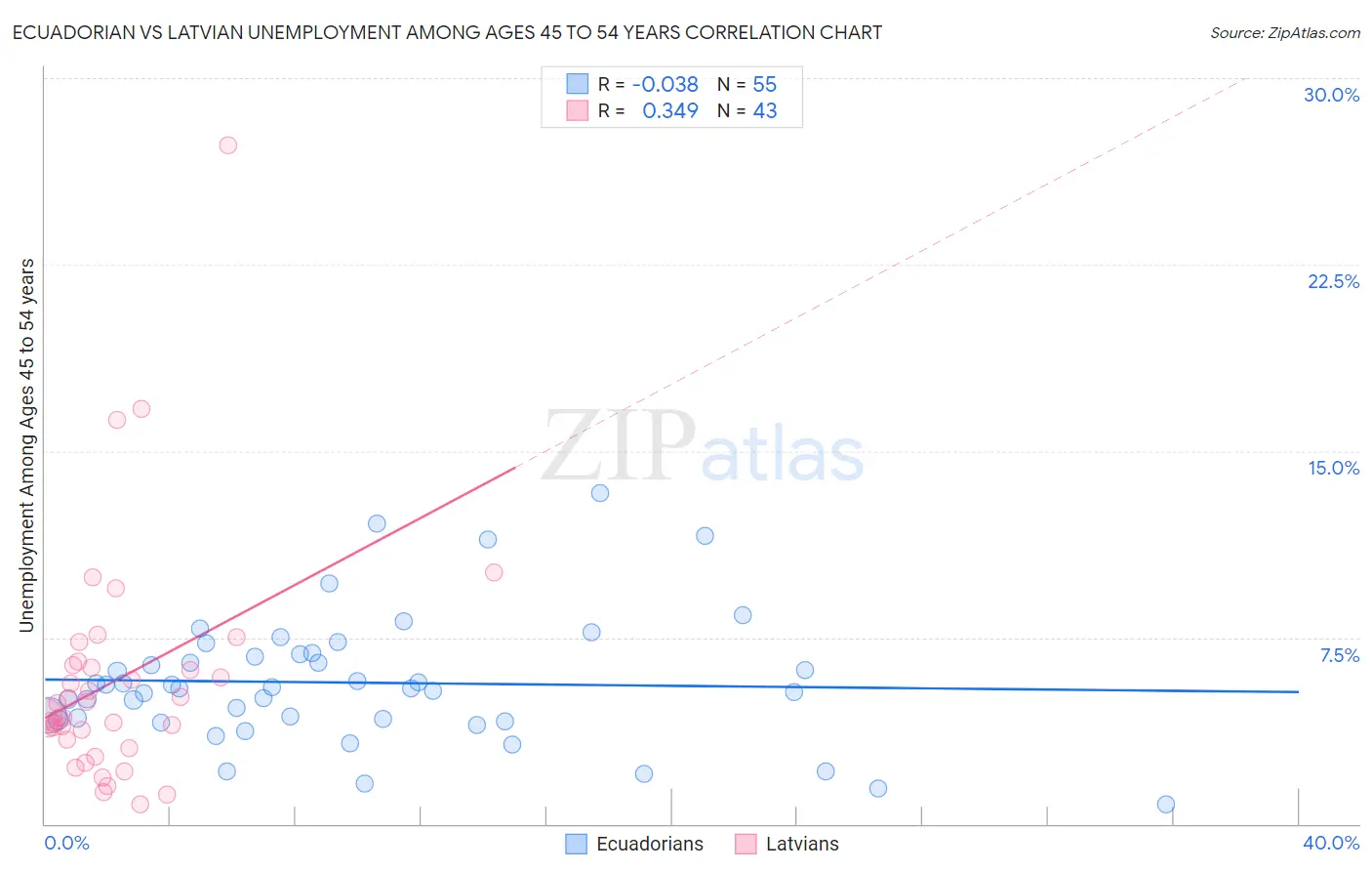 Ecuadorian vs Latvian Unemployment Among Ages 45 to 54 years