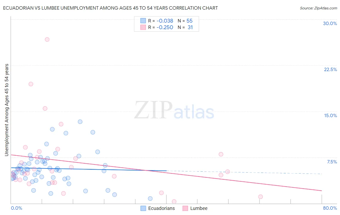 Ecuadorian vs Lumbee Unemployment Among Ages 45 to 54 years